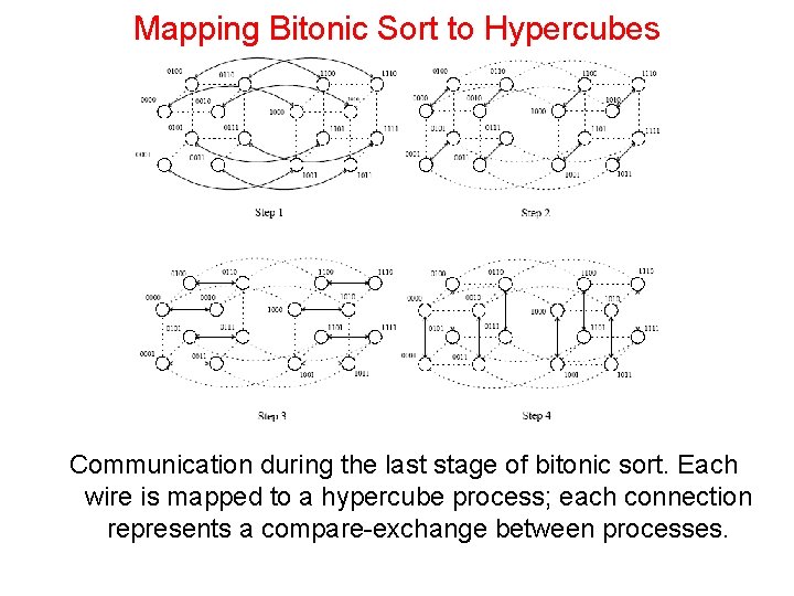 Mapping Bitonic Sort to Hypercubes Communication during the last stage of bitonic sort. Each