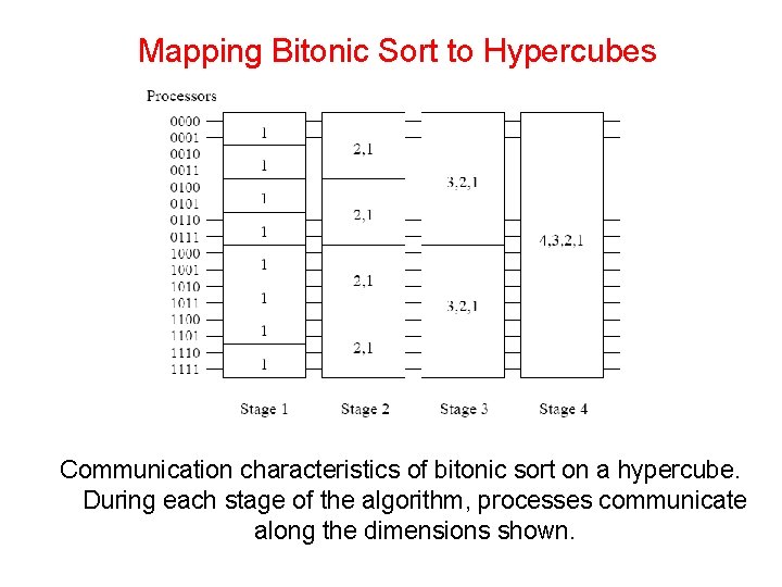 Mapping Bitonic Sort to Hypercubes Communication characteristics of bitonic sort on a hypercube. During