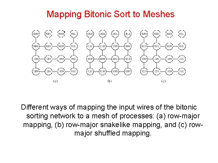 Mapping Bitonic Sort to Meshes Different ways of mapping the input wires of the