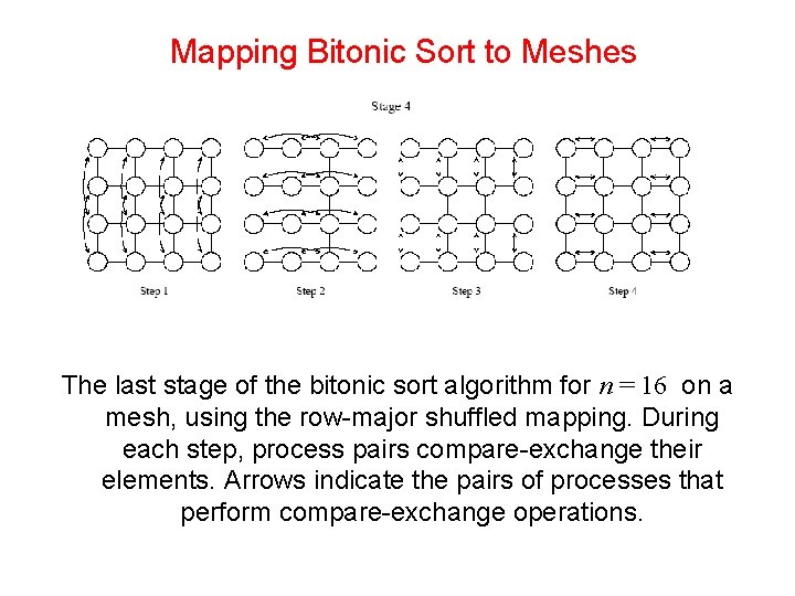 Mapping Bitonic Sort to Meshes The last stage of the bitonic sort algorithm for