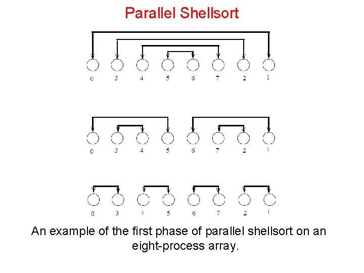 Parallel Shellsort An example of the first phase of parallel shellsort on an eight-process
