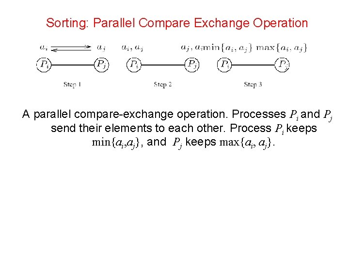 Sorting: Parallel Compare Exchange Operation A parallel compare-exchange operation. Processes Pi and Pj send