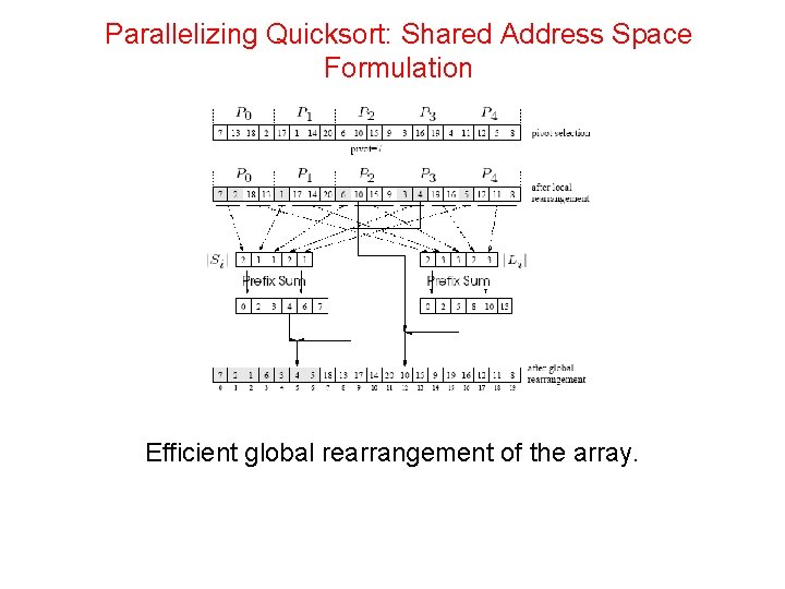 Parallelizing Quicksort: Shared Address Space Formulation Efficient global rearrangement of the array. 