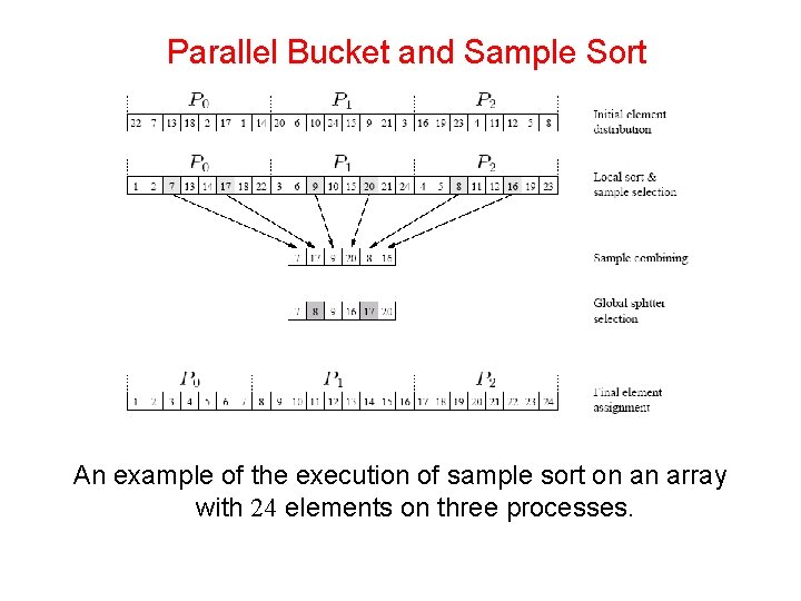 Parallel Bucket and Sample Sort An example of the execution of sample sort on