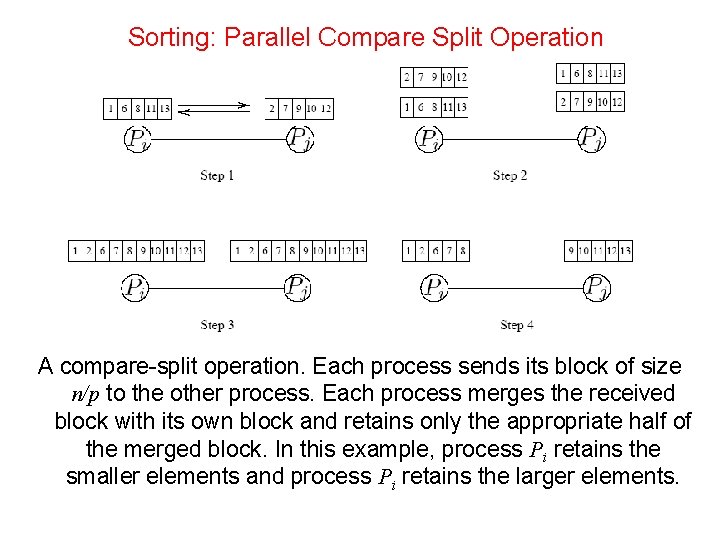 Sorting: Parallel Compare Split Operation A compare-split operation. Each process sends its block of