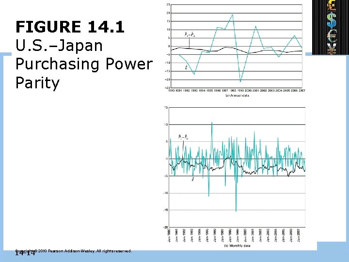 FIGURE 14. 1 U. S. –Japan Purchasing Power Parity 14 -14 Copyright © 2010