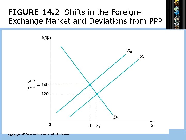 FIGURE 14. 2 Shifts in the Foreign. Exchange Market and Deviations from PPP 14