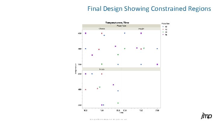 Final Design Showing Constrained Regions Copyright © SAS Inst itute Inc. All rig hts