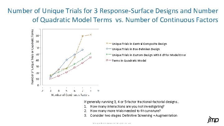 Number of Unique Trials for 3 Response-Surface Designs and Number of Quadratic Model Terms