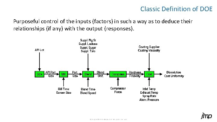 Classic Definition of DOE Purposeful control of the inputs (factors) in such a way