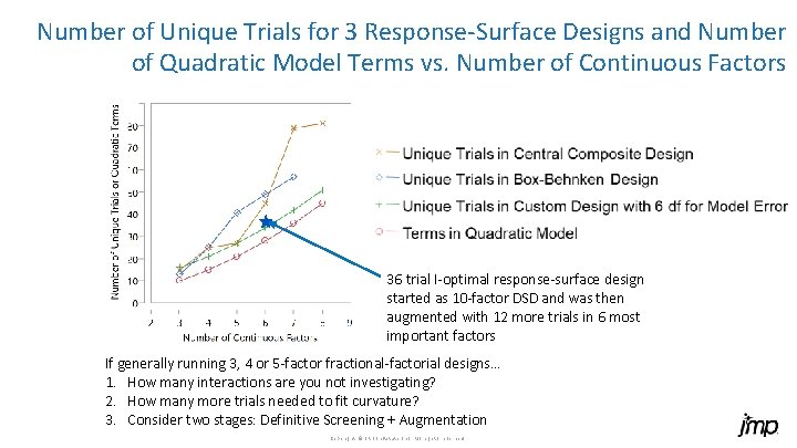 Number of Unique Trials for 3 Response-Surface Designs and Number of Quadratic Model Terms