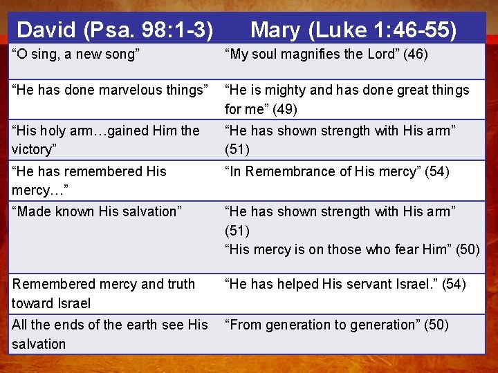 David (Psa. Deliverance 98: 1 -3) Mary(1 -3) (Luke 1: 46 -55) “O sing,