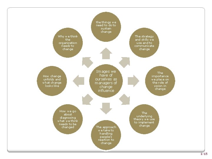 the things we need to do to sustain change Why we think the organization