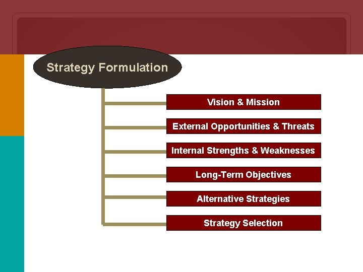 Strategy Formulation Vision & Mission External Opportunities & Threats Internal Strengths & Weaknesses Long-Term