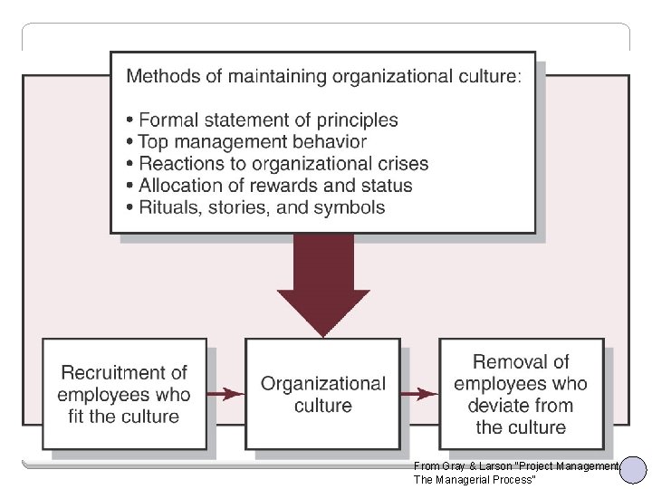 From Gray & Larson “Project Management: The Managerial Process” 