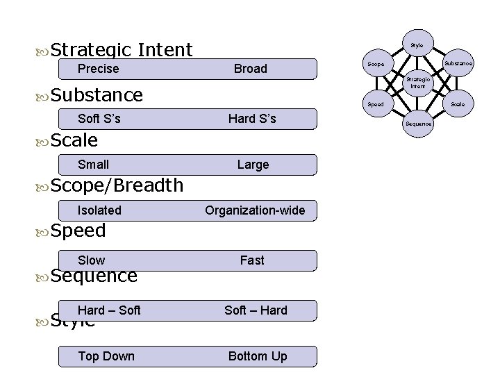  Strategic Intent Precise Style Broad Strategic Intent Substance Soft S’s Speed Hard S’s