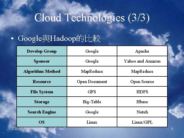 Cloud Technologies (3/3) • Google與Hadoop的比較 Develop Group Google Apache Sponsor Google Yahoo and Amazon