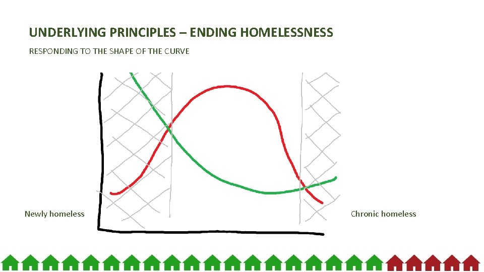 UNDERLYING PRINCIPLES – ENDING HOMELESSNESS RESPONDING TO THE SHAPE OF THE CURVE Newly homeless