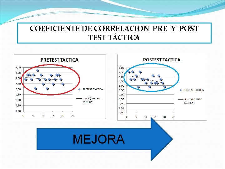 COEFICIENTE DE CORRELACION PRE Y POST TEST TÁCTICA MEJORA 