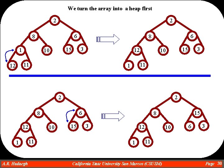 We turn the array into a heap first 2 2 6 8 1 3