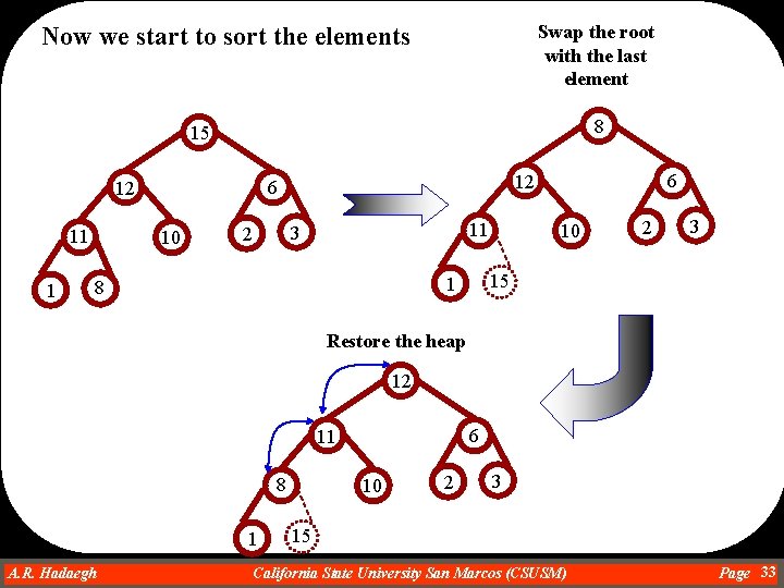 Swap the root with the last element Now we start to sort the elements