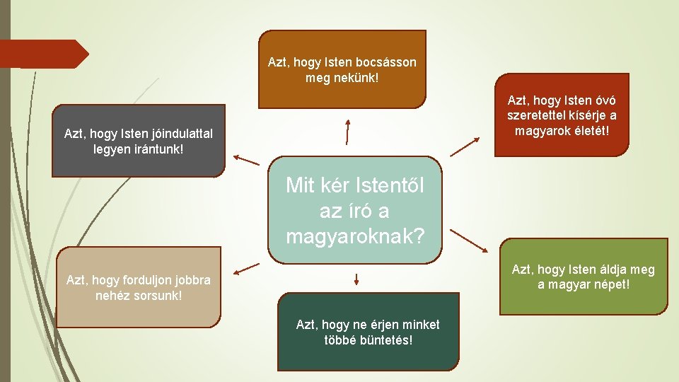 Azt, hogy Isten bocsásson meg nekünk! Azt, hogy Isten óvó szeretettel kísérje a magyarok