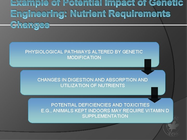 Example of Potential Impact of Genetic Engineering: Nutrient Requirements Changes PHYSIOLOGICAL PATHWAYS ALTERED BY
