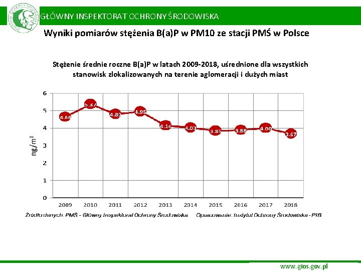  GŁÓWNY INSPEKTORAT OCHRONY ŚRODOWISKA Wyniki pomiarów stężenia B(a)P w PM 10 ze stacji