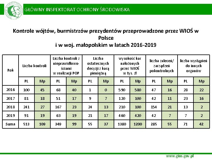 GŁÓWNY INSPEKTORAT OCHRONY ŚRODOWISKA Kontrole wójtów, burmistrzów prezydentów przeprowadzone przez WIOŚ w Polsce
