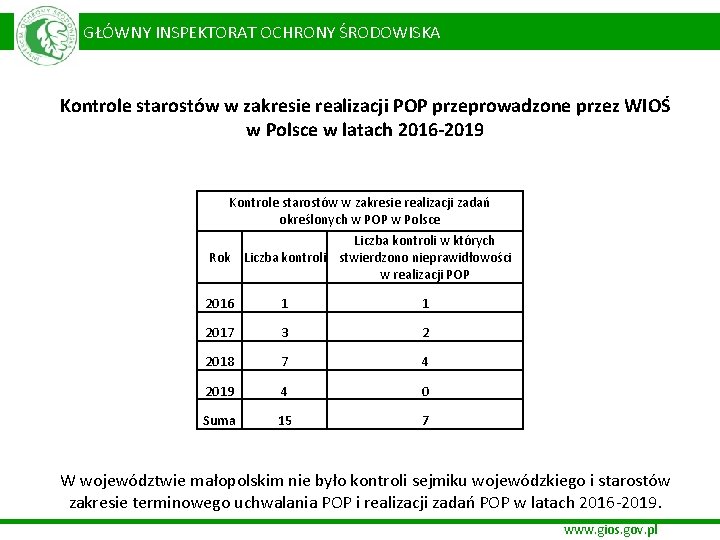  GŁÓWNY INSPEKTORAT OCHRONY ŚRODOWISKA Kontrole starostów w zakresie realizacji POP przeprowadzone przez WIOŚ