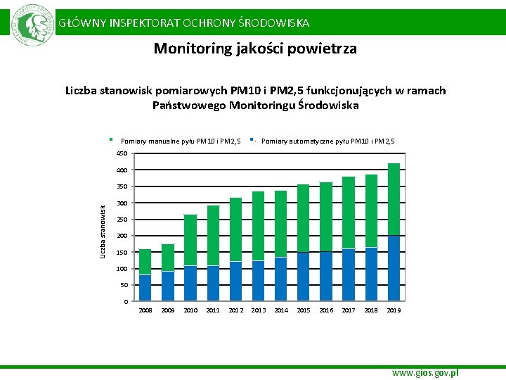  GŁÓWNY INSPEKTORAT OCHRONY ŚRODOWISKA Monitoring jakości powietrza Liczba stanowisk pomiarowych PM 10 i