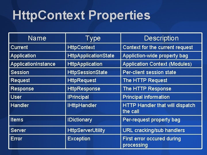 Http. Context Properties Name Type Description Current Http. Context for the current request Application