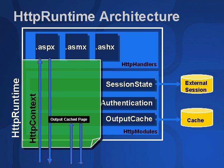 Http. Runtime Architecture. aspx . asmx . ashx Session. State Http. Context Http. Runtime
