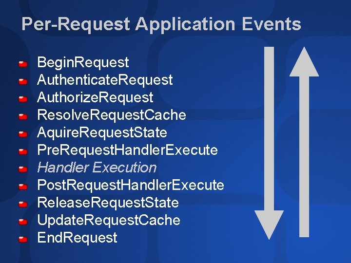 Per-Request Application Events Begin. Request Authenticate. Request Authorize. Request Resolve. Request. Cache Aquire. Request.