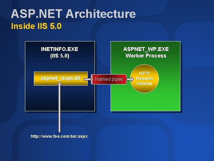 ASP. NET Architecture Inside IIS 5. 0 INETINFO. EXE (IIS 5. 0) aspnet_isapi. dll