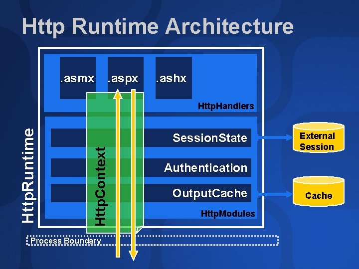 Http Runtime Architecture. asmx . aspx . ashx Session. State Http. Context Http. Runtime