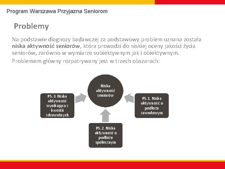 Program Warszawa Przyjazna Seniorom Problemy Na podstawie diagnozy badawczej za podstawowy problem uznana została