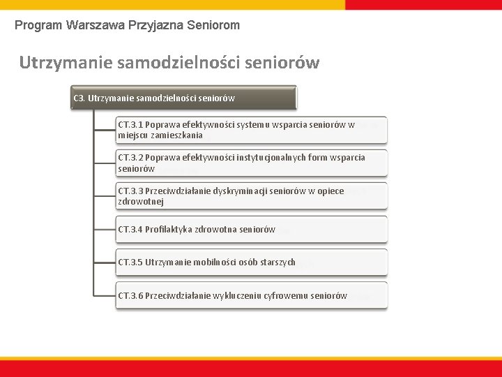 Program Warszawa Przyjazna Seniorom Utrzymanie samodzielności seniorów C 3. Utrzymanie samodzielności seniorów CT. 3.