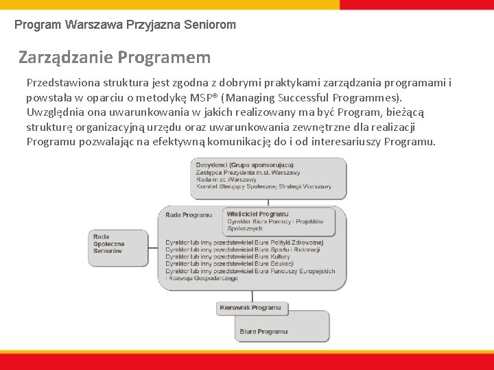 Program Warszawa Przyjazna Seniorom Zarządzanie Programem Przedstawiona struktura jest zgodna z dobrymi praktykami zarządzania