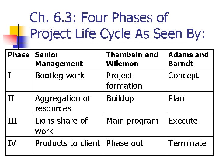 Ch. 6. 3: Four Phases of Project Life Cycle As Seen By: Phase Senior