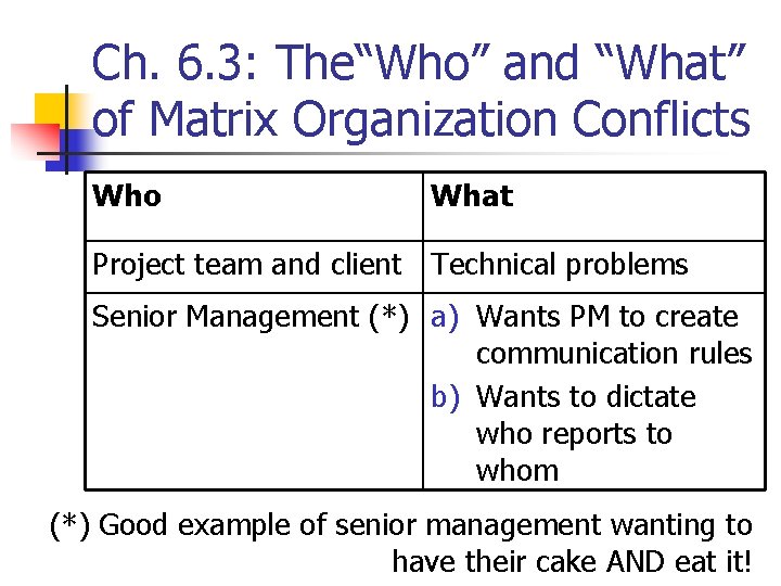 Ch. 6. 3: The“Who” and “What” of Matrix Organization Conflicts Who What Project team