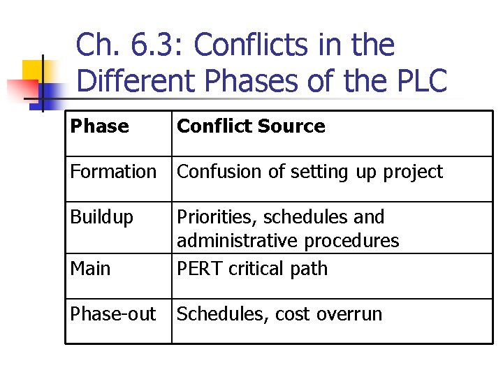 Ch. 6. 3: Conflicts in the Different Phases of the PLC Phase Conflict Source