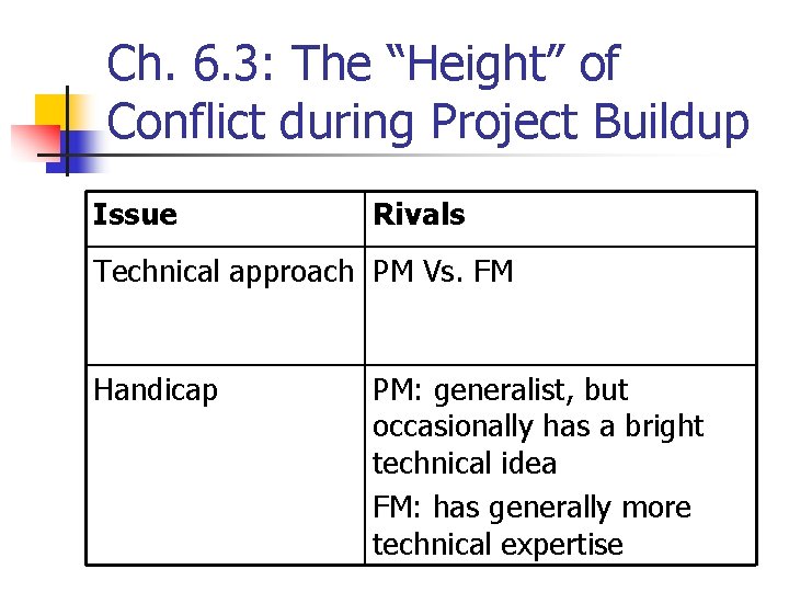 Ch. 6. 3: The “Height” of Conflict during Project Buildup Issue Rivals Technical approach