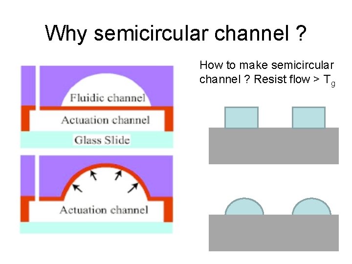 Why semicircular channel ? How to make semicircular channel ? Resist flow > Tg
