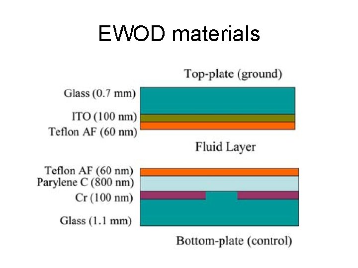 EWOD materials 