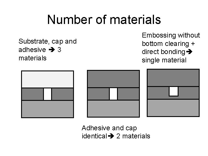 Number of materials Substrate, cap and adhesive 3 materials Embossing without bottom clearing +