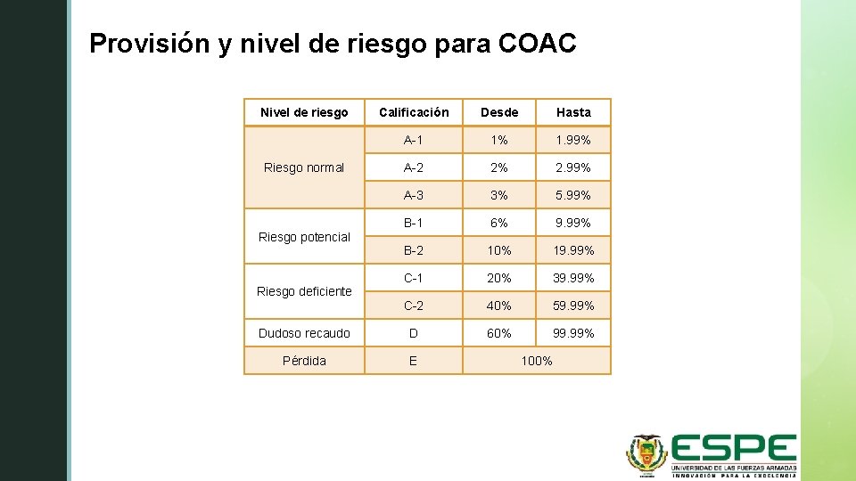 Provisión y nivel de riesgo para COAC z Nivel de riesgo Calificación Desde Hasta