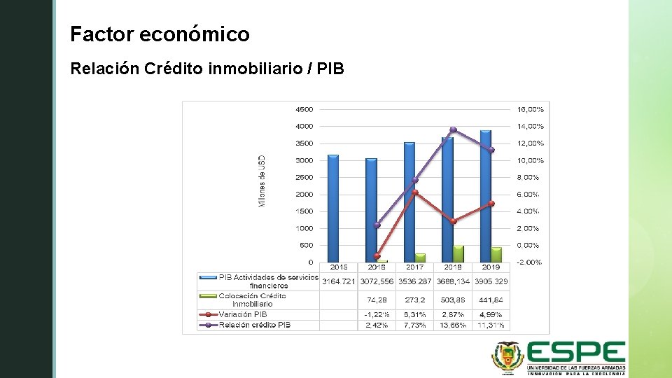 Factorz económico Relación Crédito inmobiliario / PIB 