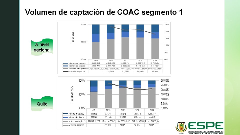Volumen de captación de COAC segmento 1 z A nivel nacional Quito 