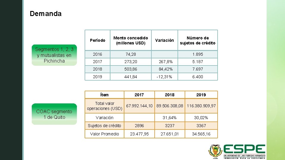 Demanda z Segmentos 1, 2, 3 y mutualistas en Pichincha Período Monto concedido (millones